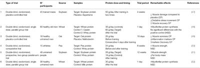 Protein and Sport: Alternative Sources and Strategies for Bioactive and Sustainable Sports Nutrition